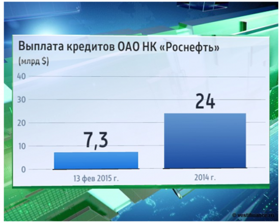 Роснефть удивляет