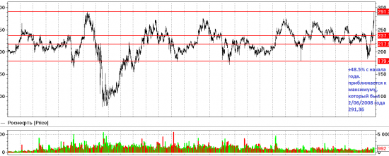 Роснефть удивляет