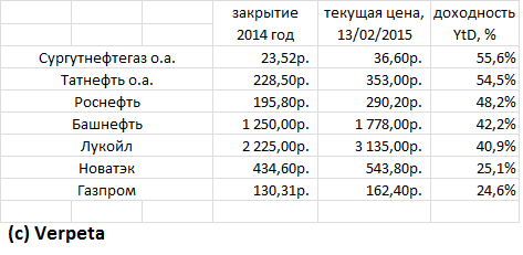 Роснефть удивляет