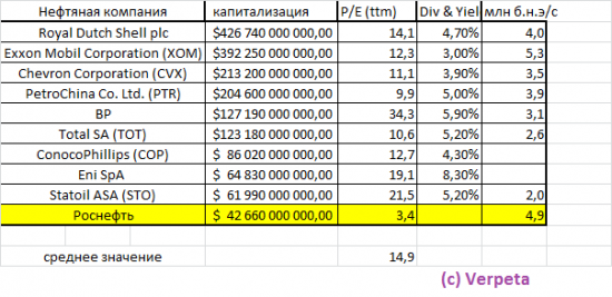 Роснефть удивляет