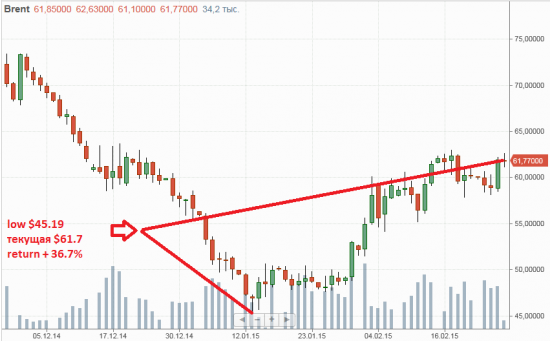 Нефть. Факты: 19/02/2015-26/02/2015