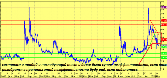 Март 2015. Что имеем?