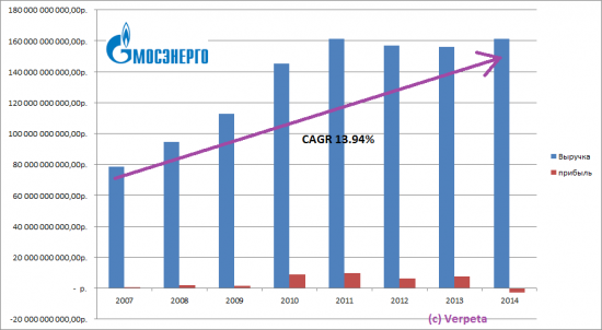 Возвращаюсь к фундаменталу компаний. Мосэнерго.