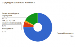 Смотрю Русагро ч.1