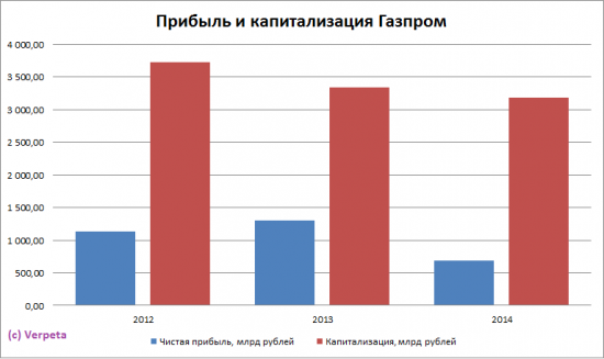 "Газпром" низкий Р/Е! Хорошие перспективы? Не думаю!