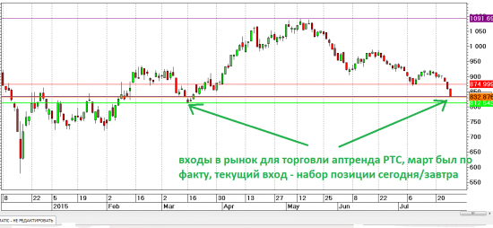 Тема дня # 26. Вход в рынок