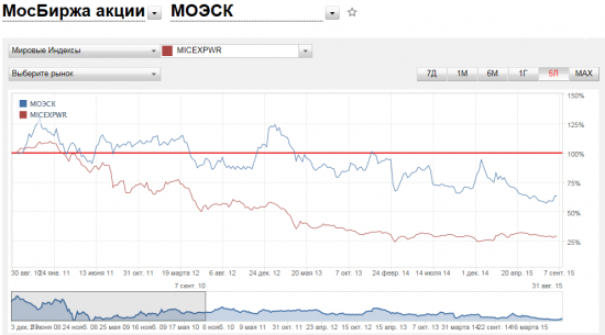 МОЭСК скоро выстрелит