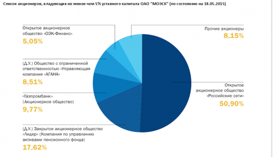 МОЭСК скоро выстрелит