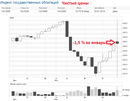 Январь 2016. Что имеем?