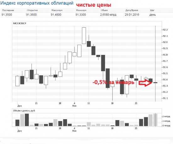 Январь 2016. Что имеем?