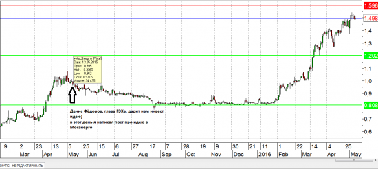 Возвращаюсь к фундаменталу компаний попытка 2. Мосэнерго.
