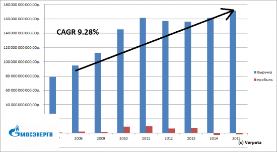 Возвращаюсь к фундаменталу компаний попытка 2. Мосэнерго.
