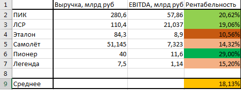 ГК Легенда. Проверяем факты перед размещением третьего выпуска облигаций