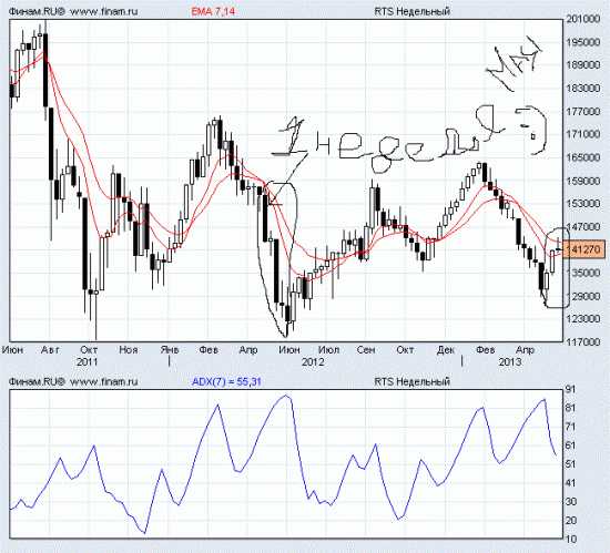 RIM6.13 И после таких свечах на недельках многие думают о падении?)))