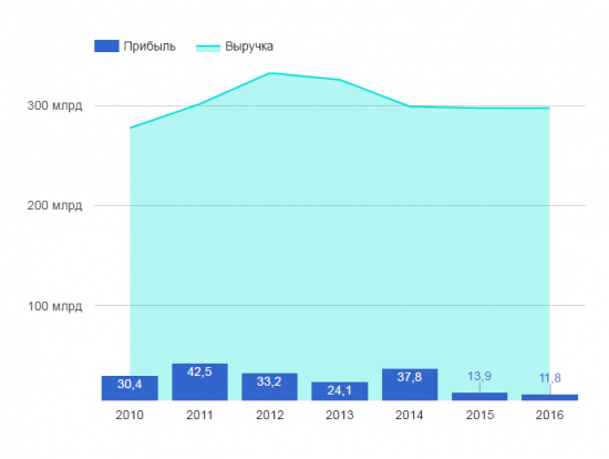 Ростелеком в 2016 году получил Чистую Прибыль по МСФО в размере 11.75 млрд рублей, что на 15.73% меньше, чем в 2015 году.