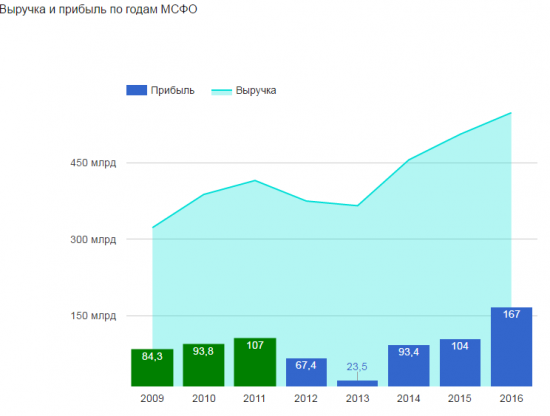 ГМК НОРНИКЕЛЬ ОТЧЕТ ЗА 2016 МСФО