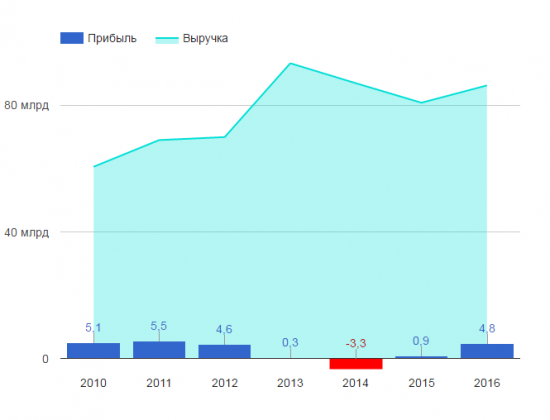 МРСК Центра прибыль выросла на 440%