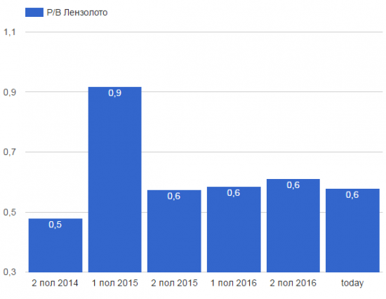 Лензолото прибыль снизилась на 43%