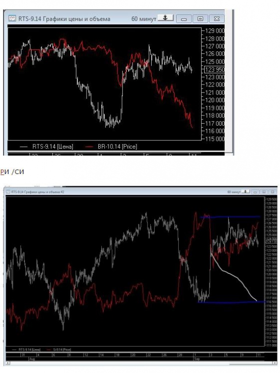 RI / SI/ BRENT - корреляции и перспективы