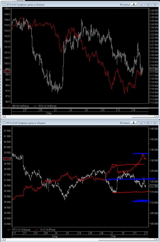 RI / SI/ BRENT - корреляции и перспективы