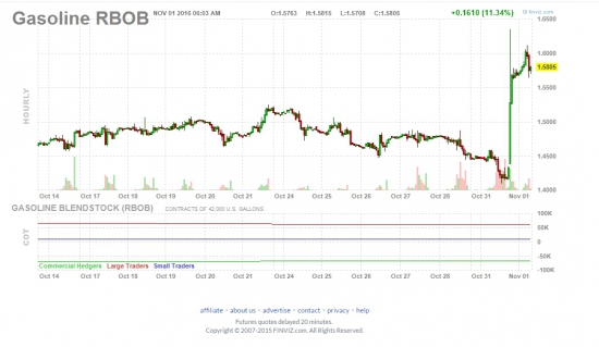 CL / RBOB , пока все спали ...