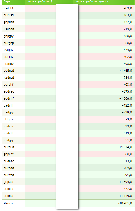 Разоблачение мифа что на Forex высокий риск. Моя торговля за май по 2 счетам.