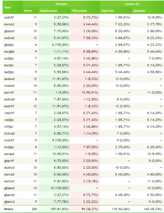 Разоблачение мифа что на Forex высокий риск. Моя торговля за май по 2 счетам.