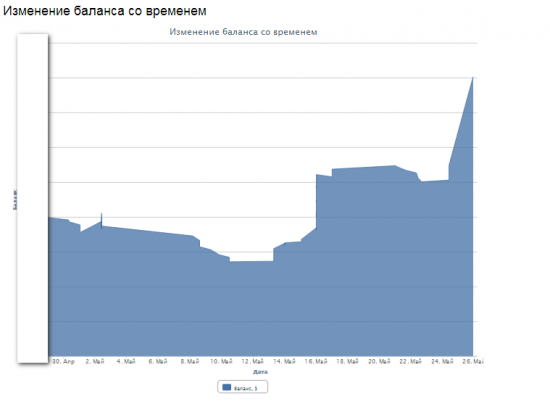 Разоблачение мифа что на Forex высокий риск. Моя торговля за май по 2 счетам.