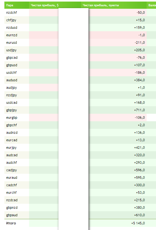 Разоблачение мифа что на Forex высокий риск. Моя торговля за май по 2 счетам.