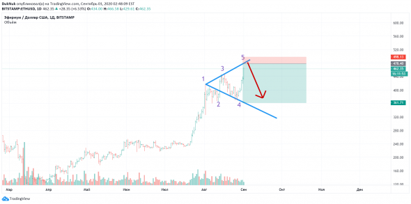 Волны Вульфа на ETHUSD