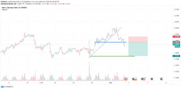 ГИП на eurusd