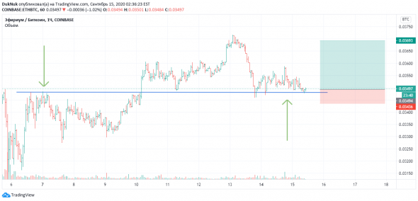 Сопротивление/поддержка на ethbtc