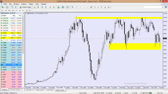 Анализ EURUSD и дневки Сбербанка