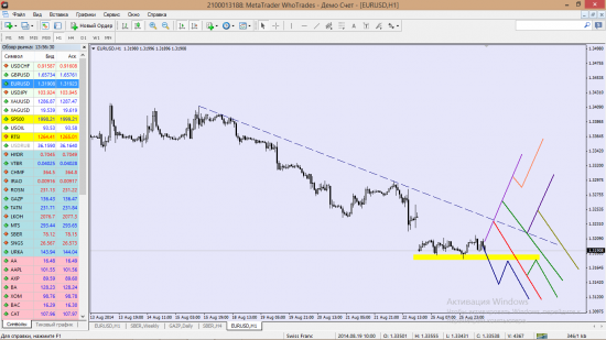 Анализ EURUSD и дневки Сбербанка