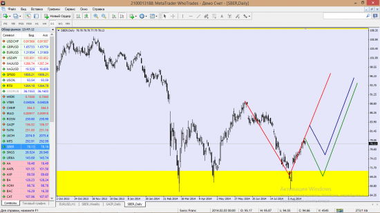 Анализ EURUSD и дневки Сбербанка