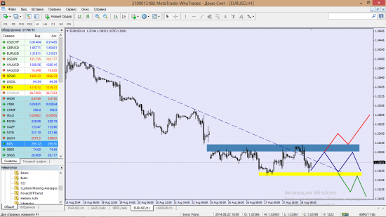 Итоги анализа EURUSD и Сбербанка от 26 августа и вопрос