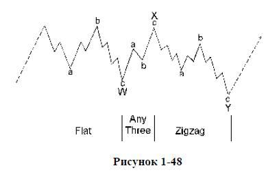 Общая модель волного развития жизнеспособных акций с 2009г