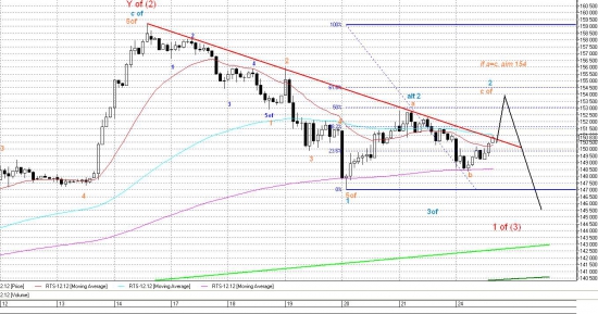 Сценарий продолжения коррекции вверх до среды к 154к