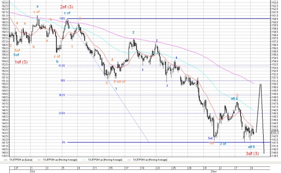 Сегодня ожидаю начало коррекции падения с 7 ноября на несколько дней