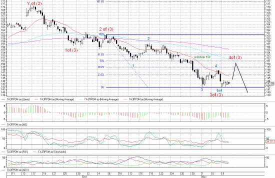 Сегодня ожидаю начало коррекции падения с 7 ноября на несколько дней