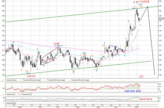 Продолжаем боковую ноябрьскую коррекцию