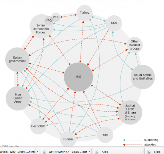 Кто, против кого дружит (воюет) в Сирии.