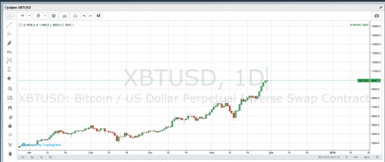 Как сейчас правильно, а главное выгодно торговать биткоин.