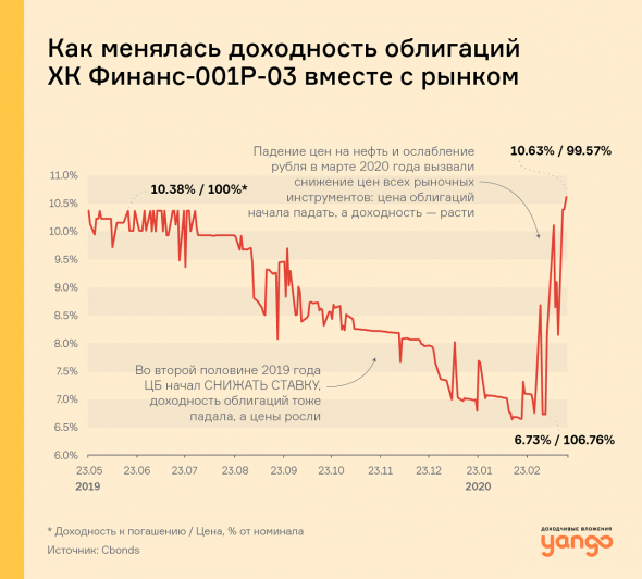 Что происходит с доходностями облигаций, когда рынки растут или падают