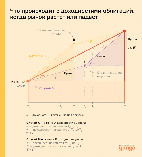 Что происходит с доходностями облигаций, когда рынки растут или падают