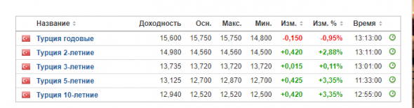 15 годовых облигации Турции