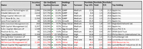 APPLE Inc, доминирующий актив в портфелях TOP 50 Хедж-фондов