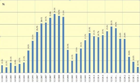 Леонид Федун: Только 9% средств, которые вращаются на российском фондовом рынке являются российскими.