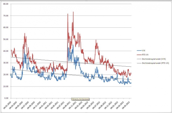 VIX и RTSVX