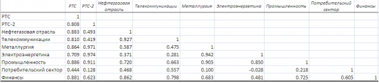 Корреляционная матрица российских индексов.